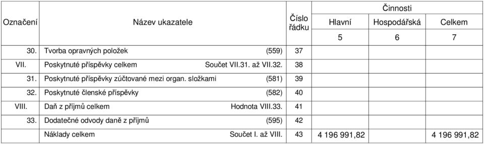 3 38 3 Poskytnuté příspěvky zúčtované mezi organ.