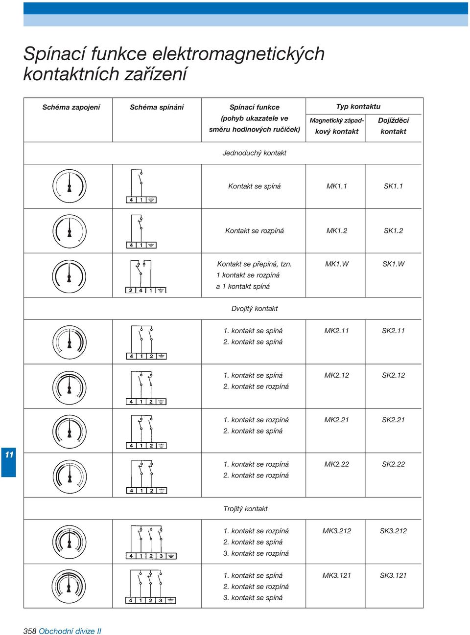 W 1 kontakt se rozpíná a 1 kontakt spíná Dvojitý kontakt 1. kontakt se spíná MK2. SK2. 2. kontakt se spíná 1. kontakt se spíná MK2. SK2. 1. kontakt se rozpíná MK2.21 SK2.21 2.