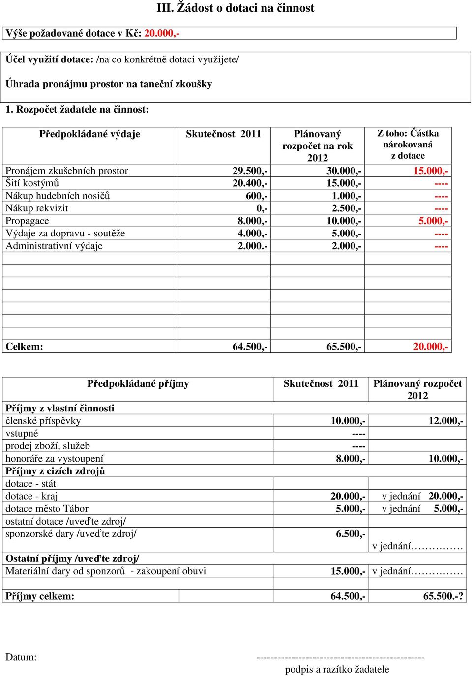 000,- Šití kostýmů 20.400,- 15.000,- ---- Nákup hudebních nosičů 600,- 1.000,- ---- Nákup rekvizit 0,- 2.500,- ---- Propagace 8.000,- 10.000,- 5.000,- Výdaje za dopravu - soutěže 4.000,- 5.000,- ---- Administrativní výdaje 2.