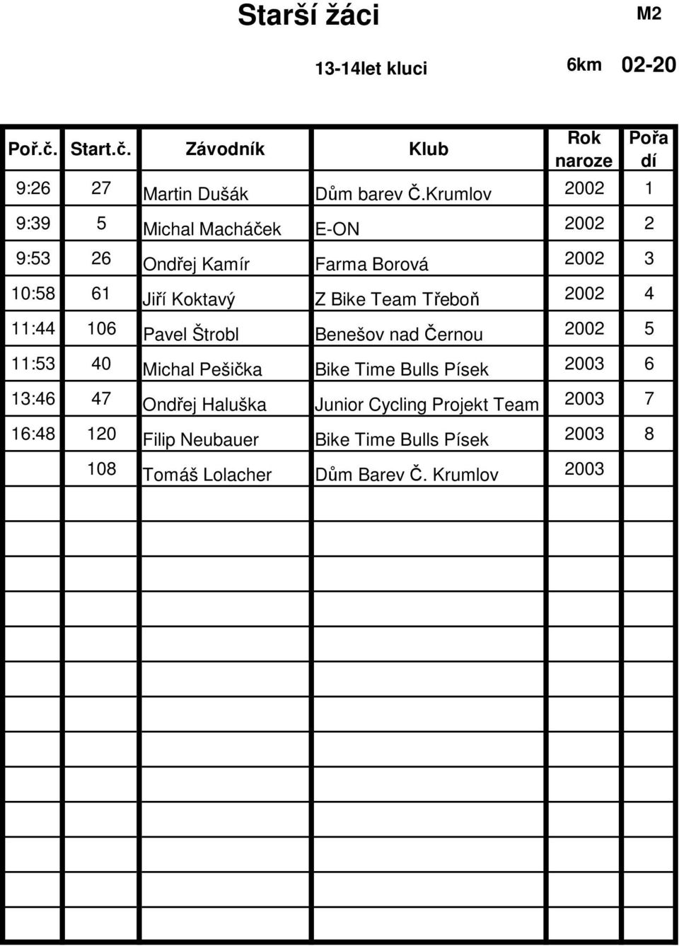 Třeboň 2002 4 11:44 106 Pavel Štrobl Benešov nad Černou 2002 5 11:53 40 Michal Pešička Bike Time Bulls Písek 2003 6 13:46 47