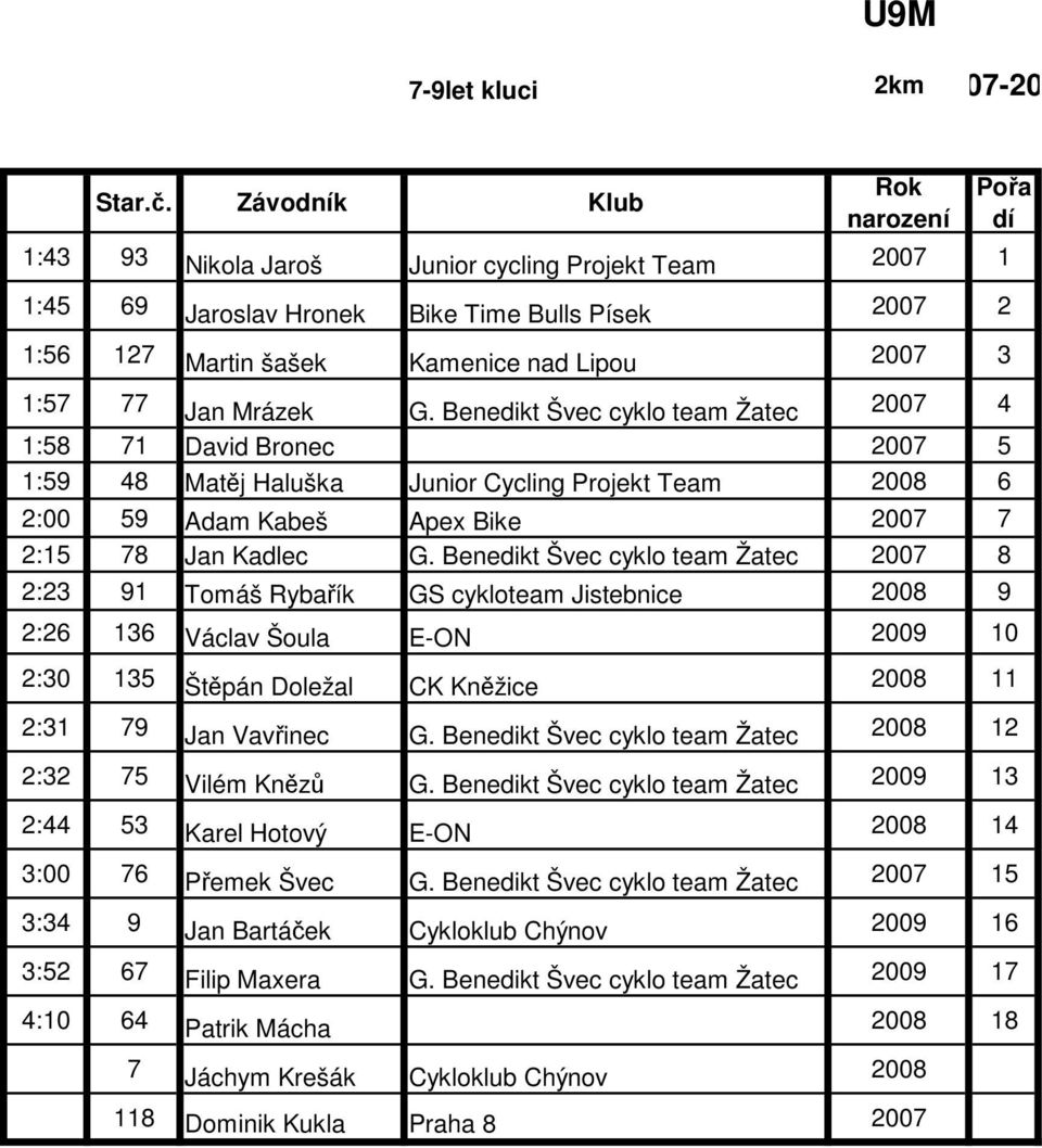 G. Benedikt Švec cyklo team Žatec 2007 4 1:58 71 David Bronec 2007 5 1:59 48 Matěj Haluška Junior Cycling Projekt Team 2008 6 2:00 59 Adam Kabeš Apex Bike 2007 7 2:15 78 Jan Kadlec G.