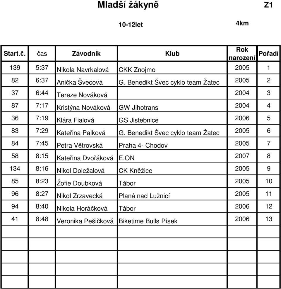 Kateřina Palková G. Benedikt Švec cyklo team Žatec 2005 6 84 7:45 Petra Větrovská Praha 4- Chodov 2005 7 58 8:15 Kateřina Dvořáková E.