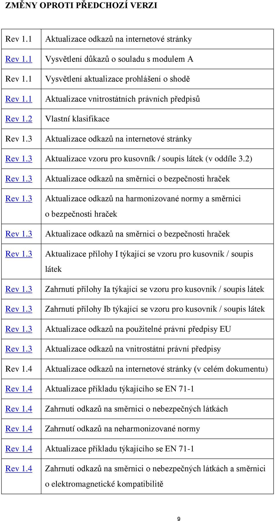 Aktualizace odkazů na internetové stránky Rev 1.3 Aktualizace vzoru pro kusovník / soupis látek (v oddíle 3.2) Rev 1.3 Rev 1.