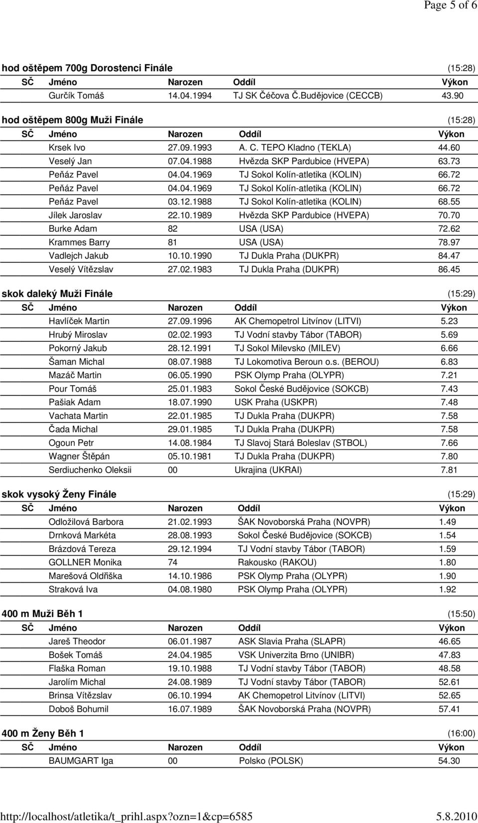 12.1988 TJ Sokol Kolín-atletika (KOLIN) 68.55 Jílek Jaroslav 22.10.1989 Hvězda SKP Pardubice (HVEPA) 70.70 Burke Adam 82 USA (USA) 72.62 Krammes Barry 81 USA (USA) 78.97 Vadlejch Jakub 10.10.1990 TJ Dukla Praha (DUKPR) 84.