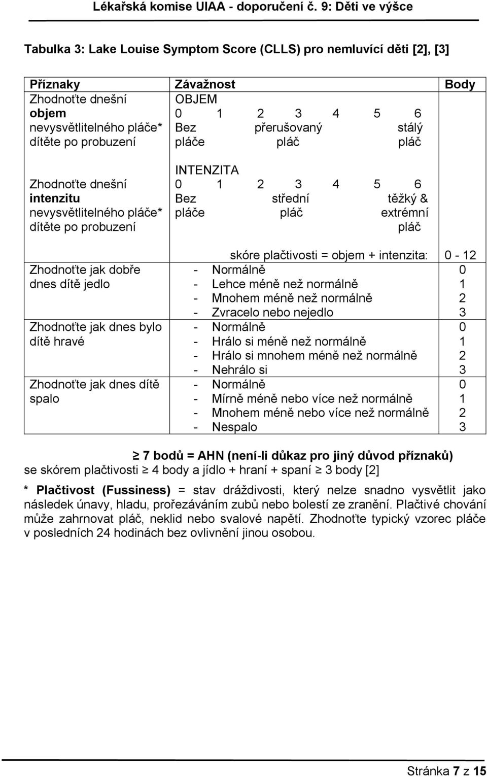 Bez střední těžký & pláče pláč extrémní pláč skóre plačtivosti = objem + intenzita: - - Normálně - Lehce méně než normálně - Mnohem méně než normálně - Zvracelo nebo nejedlo - Normálně - Hrálo si
