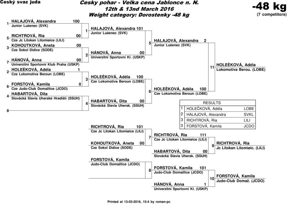 (USKP) HOLEÈKOVÁ, Adéla Cze Lokomotiva Beroun (LOBE) HABARTOVÁ, Dita Slovácká Slavia Uhersk.