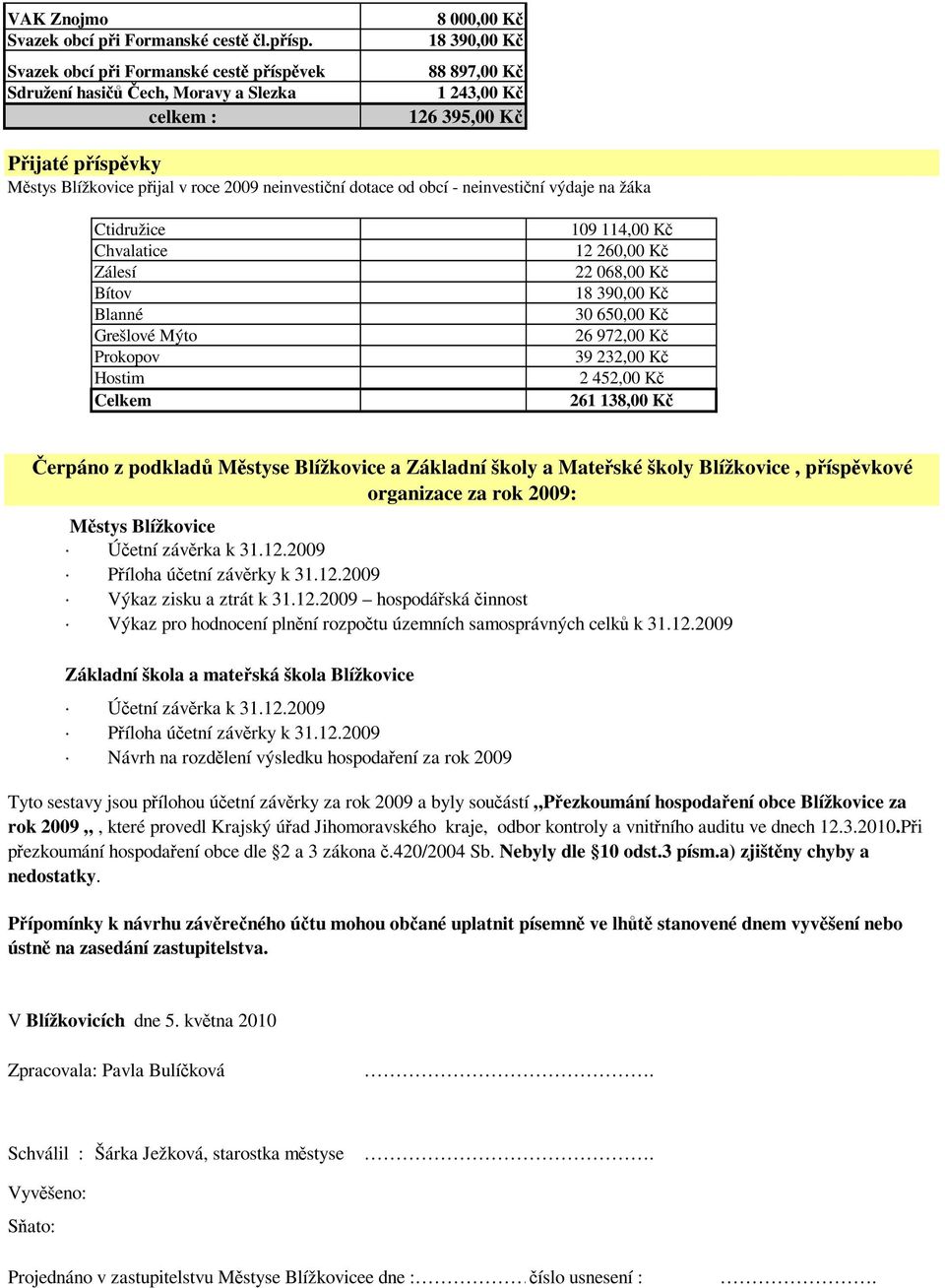 roce 2009 neinvestiční dotace od obcí - neinvestiční výdaje na žáka Ctidružice Chvalatice Zálesí Bítov Blanné Grešlové Mýto Prokopov Hostim Celkem 109 114,00 Kč 12 260,00 Kč 22 068,00 Kč 18 390,00 Kč