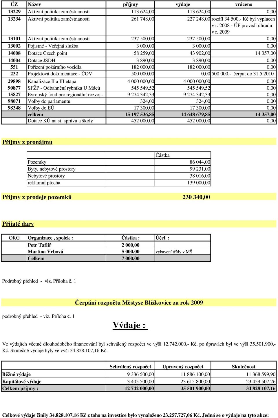 2009 13101 Aktivní politika zaměstnanosti 237 500,00 237 500,00 0,00 13002 Pojistné - Veřejná služba 3 000,00 3 000,00 0,00 14008 Dotace Czech point 58 259,00 43 902,00 14 357,00 14004 Dotace JSDH 3