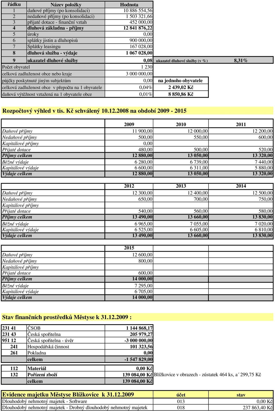 Počet obyvatel 1 230 celková zadluženost obce nebo kraje 3 000 000,00 půjčky poskytnuté jiným subjektům 0,00 na jednoho obyvatele celková zadluženost obce v přepočtu na 1 obyvatele 0,04% 2 439,02 Kč