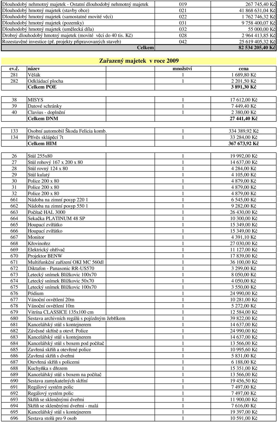 Kč) 028 2 964 413,85 Kč Rozestavěné investice (př. projekty připravovaných staveb) Celkem 042 25 619 405,32 Kč 82 534 205,40 Kč Zařazený majetek v roce 2009 ev.č. název množství cena 281 Věšák 1 1