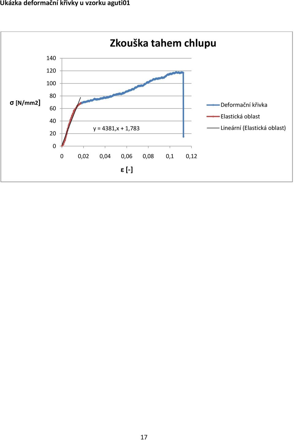 + 1,783 Deformační křivka Elastická oblast Lineární