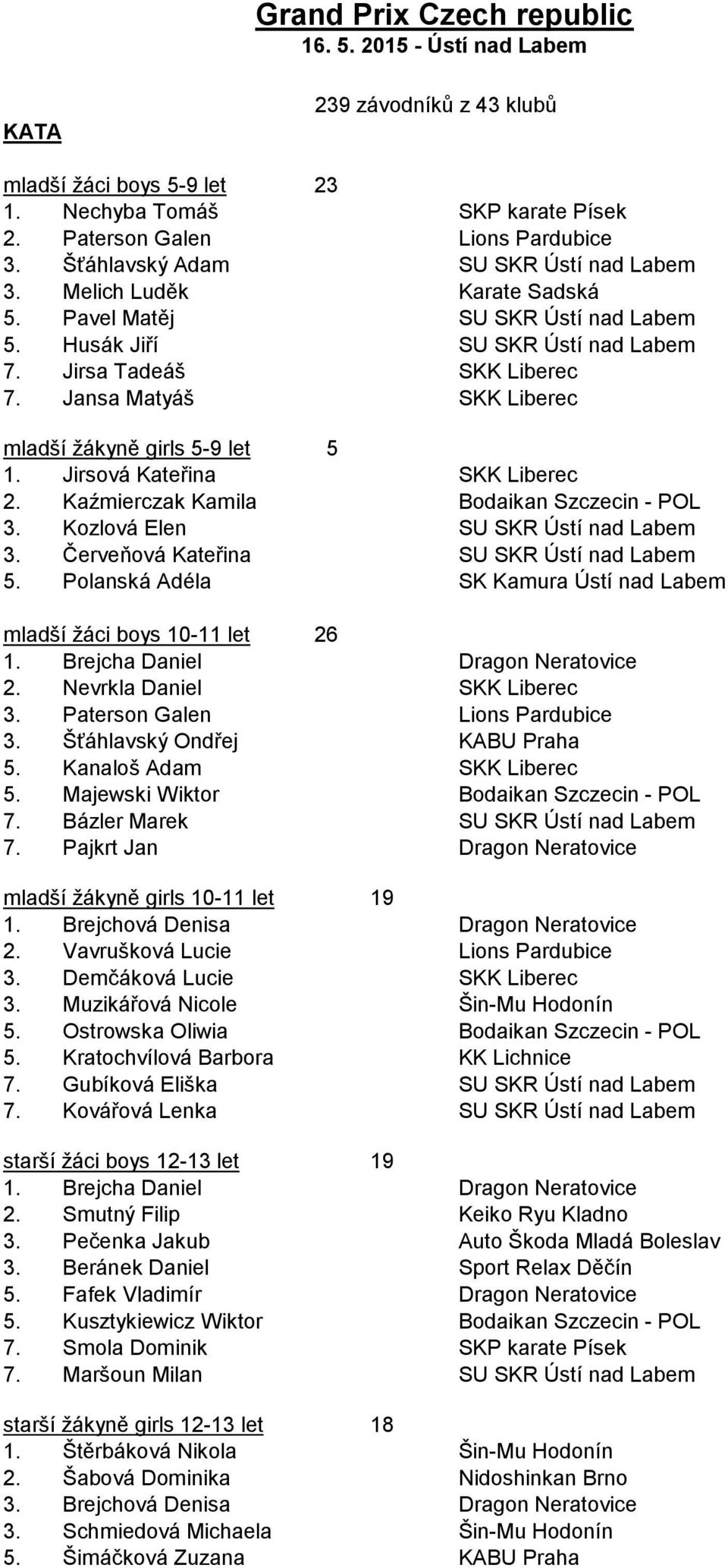 Nevrkla Daniel. Paterson Galen. Šťáhlavský Ondřej. Kanaloš Adam. Majewski Wiktor 7. Bázler Marek 7. Pajkrt Jan SK Kamura Ústí nad Labem KABU Praha mladší žákyně girls 10- let 1. Brejchová Denisa.
