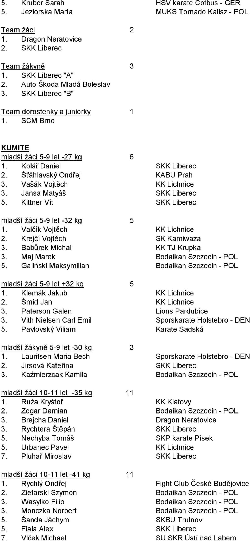 Galiński Maksymilian mladší žáci -9 let + kg 1. Klemák Jakub. Šmíd Jan. Paterson Galen. Vith Nielsen Carl Emil. Pavlovský Viliam mladší žákyně -9 let -0 kg 1. Lauritsen Maria Bech. Jirsová Kateřina.