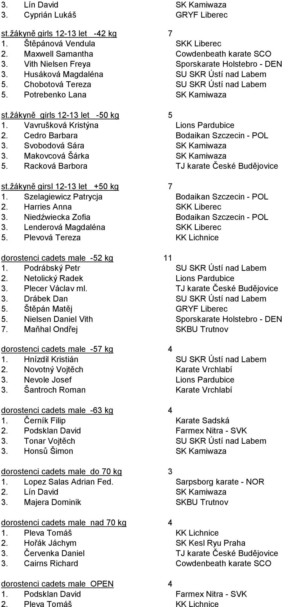Niedźwiecka Zofia. Lenderová Magdaléna. Plevová Tereza dorostenci cadets male - kg 1. Podrábský Petr. Netolický Radek. Plecer Václav ml.. Drábek Dan. Štěpán Matěj. Nielsen Daniel Vith 7.