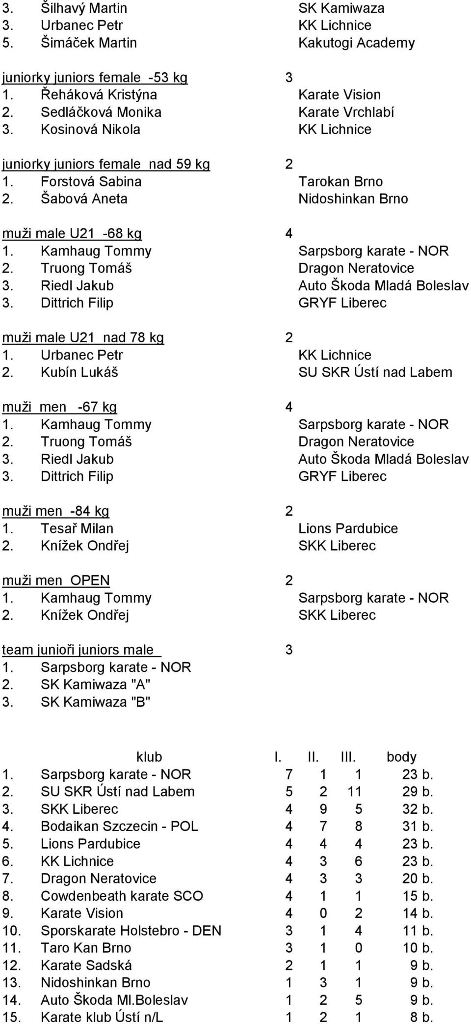 Tesař Milan. Kníţek Ondřej muži men OPEN 1. Kamhaug Tommy. Kníţek Ondřej team junioři juniors male 1.. "A". "B" Tarokan Brno klub I. II. III. body 1. 7 1 1 b.. 9 b.. 9 b.. 7 8 1 b.. b.. b. 7. 0 b.