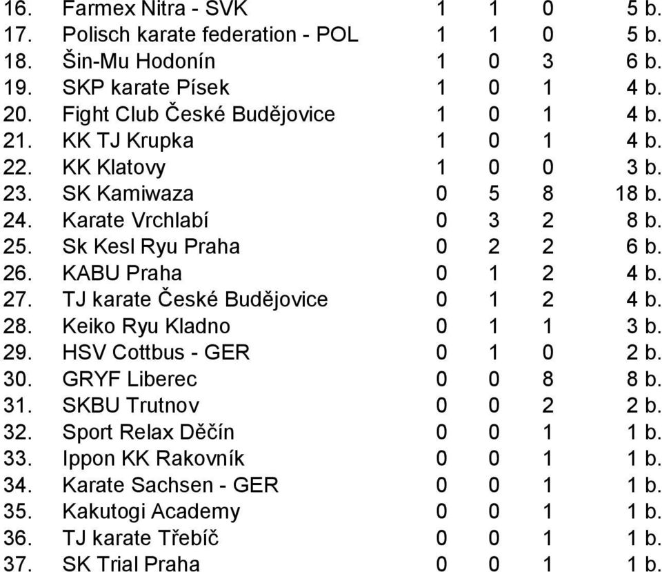 TJ karate České Budějovice 0 1 b. 8. Keiko Ryu Kladno 0 1 1 b. 9. HSV Cottbus - GER 0 1 0 b. 0. 0 0 8 8 b. 1. 0 0 b.