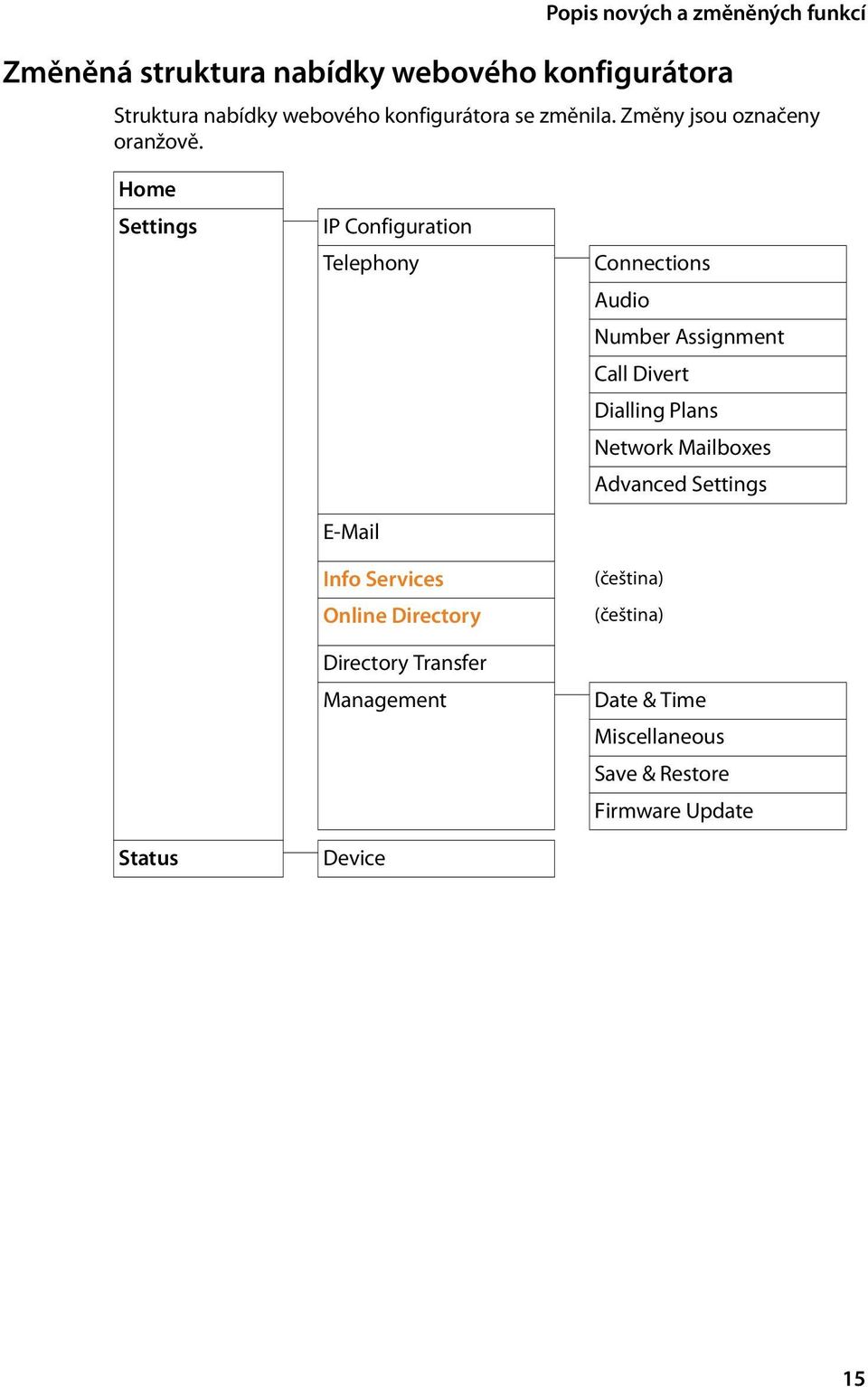 Home Settings Status IP Configuration Telephony E-Mail Info Services Online Directory Directory Transfer Management