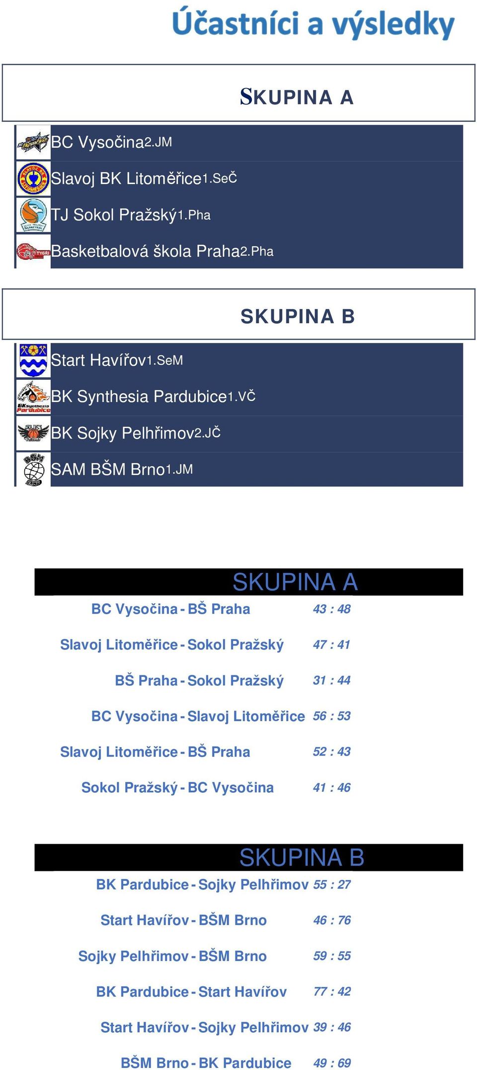 JM SKUPINA A BC Vysočina - BŠ Praha 43 : 48 Slavoj Litoměřice - Sokol Pražský 47 : 41 BŠ Praha - Sokol Pražský 31 : 44 BC Vysočina - Slavoj Litoměřice 56 : 53