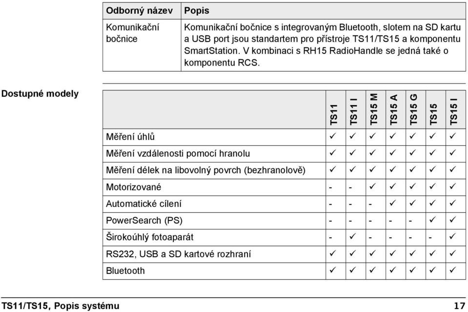 Dostupné modely TS11 TS11 I TS15 M TS15 A TS15 G TS15 TS15 I Měření úhlů Měření vzdálenosti pomocí hranolu Měření délek na libovolný povrch