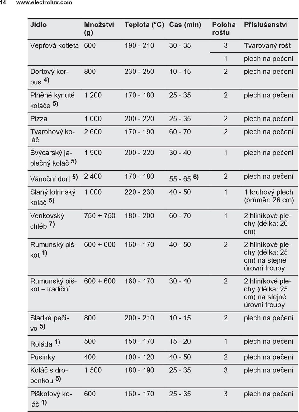 plech na peèení 5) koláè Vánoèní dort 5) 2 400 170-180 55-65 6) 2 plech na peèení Slanı lotrinskı 1 000 220-230 40-50 1 1 kruhovı plech koláè 5) (prùmìr: 26 cm) Venkovskı 750 + 750 180-200 60-70 1 2