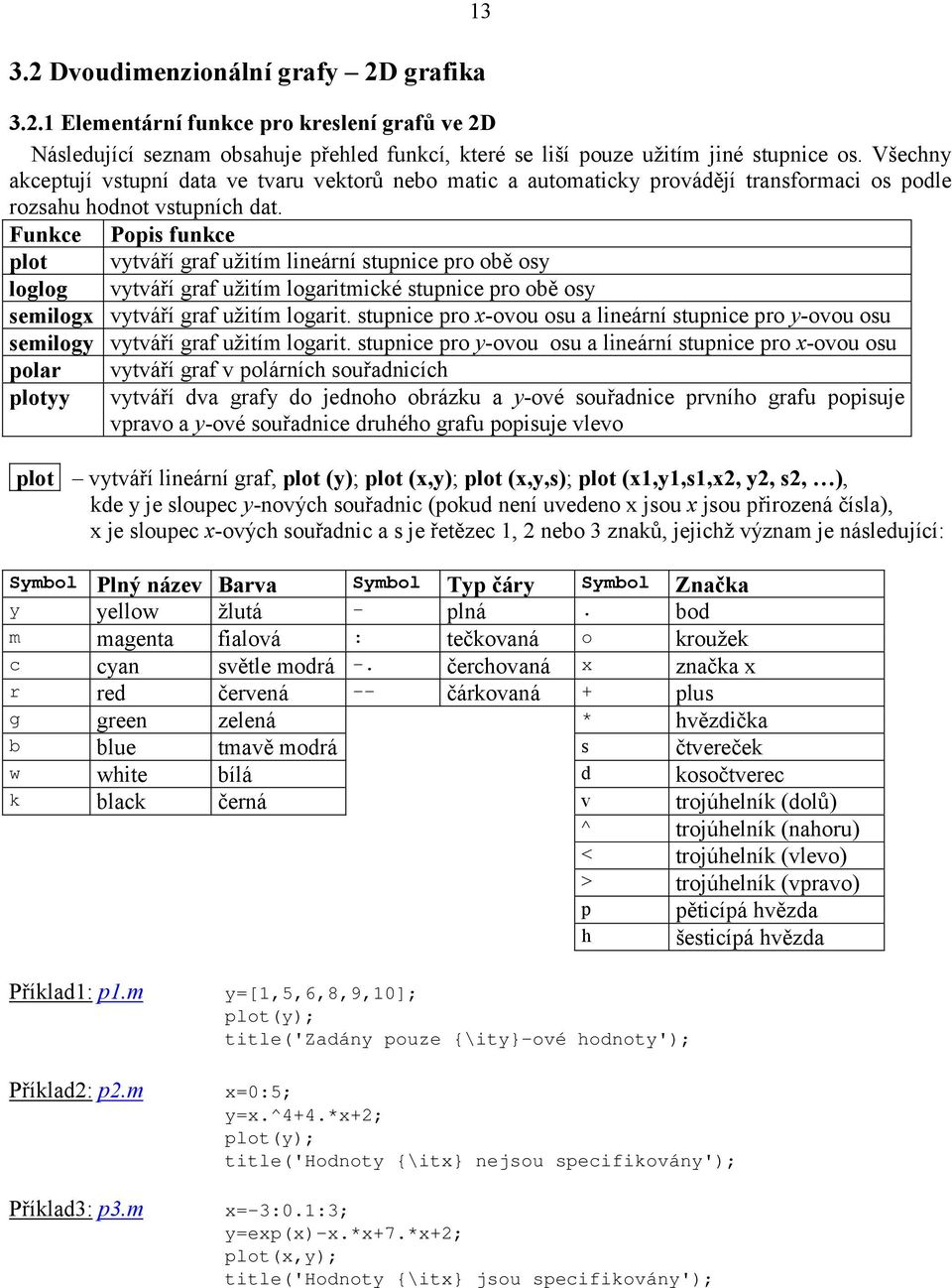 Funkce Popis funkce plot vytváří graf užitím lineární stupnice pro obě osy loglog vytváří graf užitím logaritmické stupnice pro obě osy semilogx vytváří graf užitím logarit.