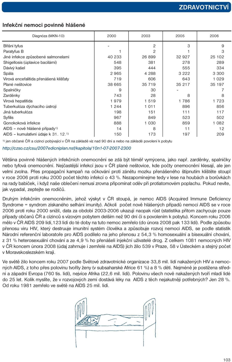 30-7 Zarděnky 743 28 8 8 Virová hepatitida 1 979 1 519 1 786 1 723 Tuberkulóza dýchacího ústrojí 1 244 1 011 896 856 Jiná tuberkulóza 198 151 111 117 Syfilis 967 849 523 502 Gonokoková infekce 888 1