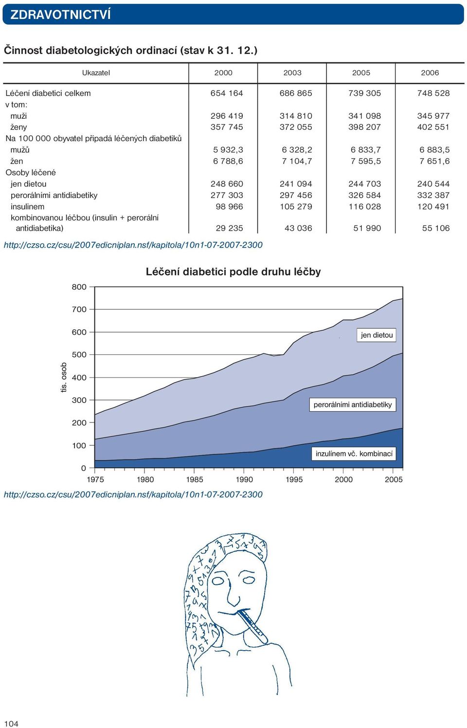 398 207 402 551 Na 100 000 obyvatel připadá léčených diabetiků mužů 5 932,3 6 328,2 6 833,7 6 883,5 žen 6 788,6 7 104,7 7 595,5 7 651,6 Osoby léčené jen