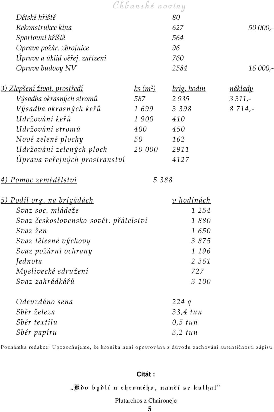 hodin náklady Výsadba okrasných stromů 587 2935 3311,- Výsadba okrasných keřů 1699 3398 8714,- Udržování keřů 1900 410 Udržování stromů 400 450 Nové zelené plochy 50 162 Udržování zelených ploch