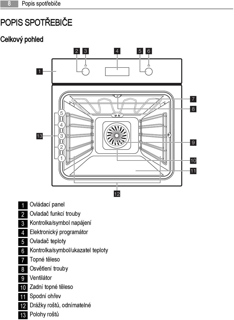 programátor 5 Ovladač teploty 6 Kontrolka/symbol/ukazatel teploty 7 Topné těleso 8 Osvětlení
