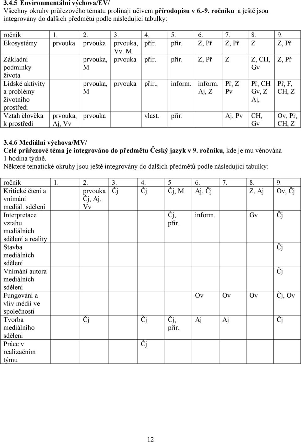 , inform. inform. Aj, Z Př, Z Pv Př, CH Gv, Z Aj, prvouka vlast. přír. Aj, Pv CH, Gv 3.4.6 Mediální výchova/mv/ Celé průřezové téma je integrováno do předmětu Český jazyk v 9.