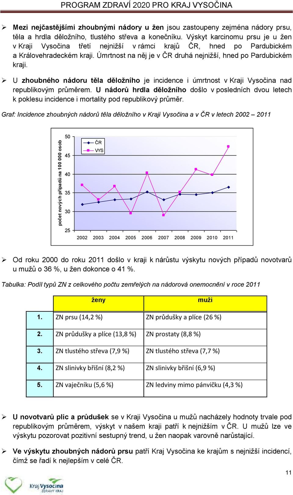 Úmrtnost na něj je v ČR druhá nejnižší, hned po Pardubickém kraji. U zhoubného nádoru těla děložního je incidence i úmrtnost v Kraji Vysočina nad republikovým průměrem.