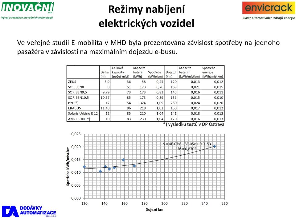 závislost spotřeby na jednoho pasažéra v