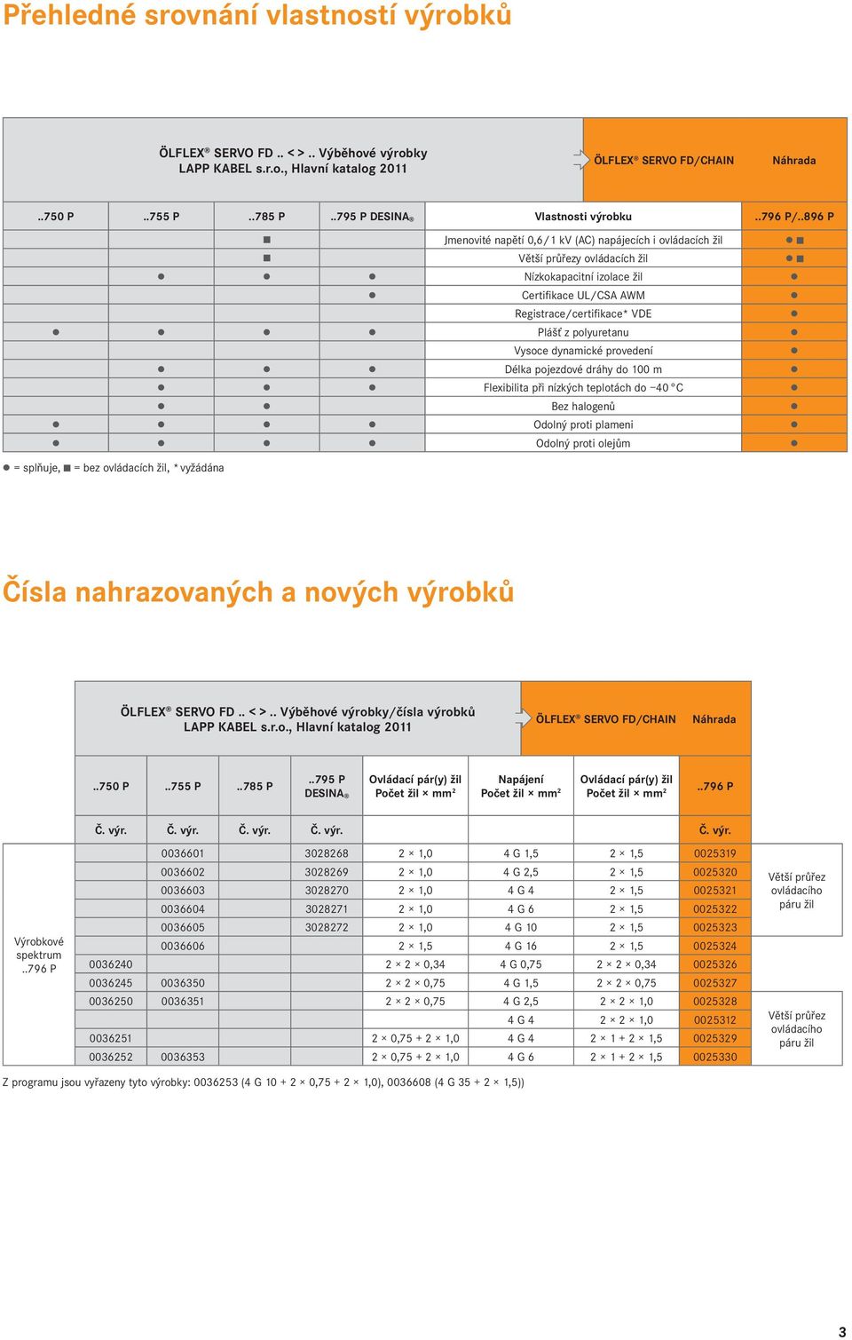 dynamické provedení Délka pojezdové dráhy do 100 m Flexibilita při nízkých teplotách do 40 C Bez halogenů Odolný proti plameni Odolný proti olejům = splňuje, = bez ovládacích žil, * vyžádána Čísla