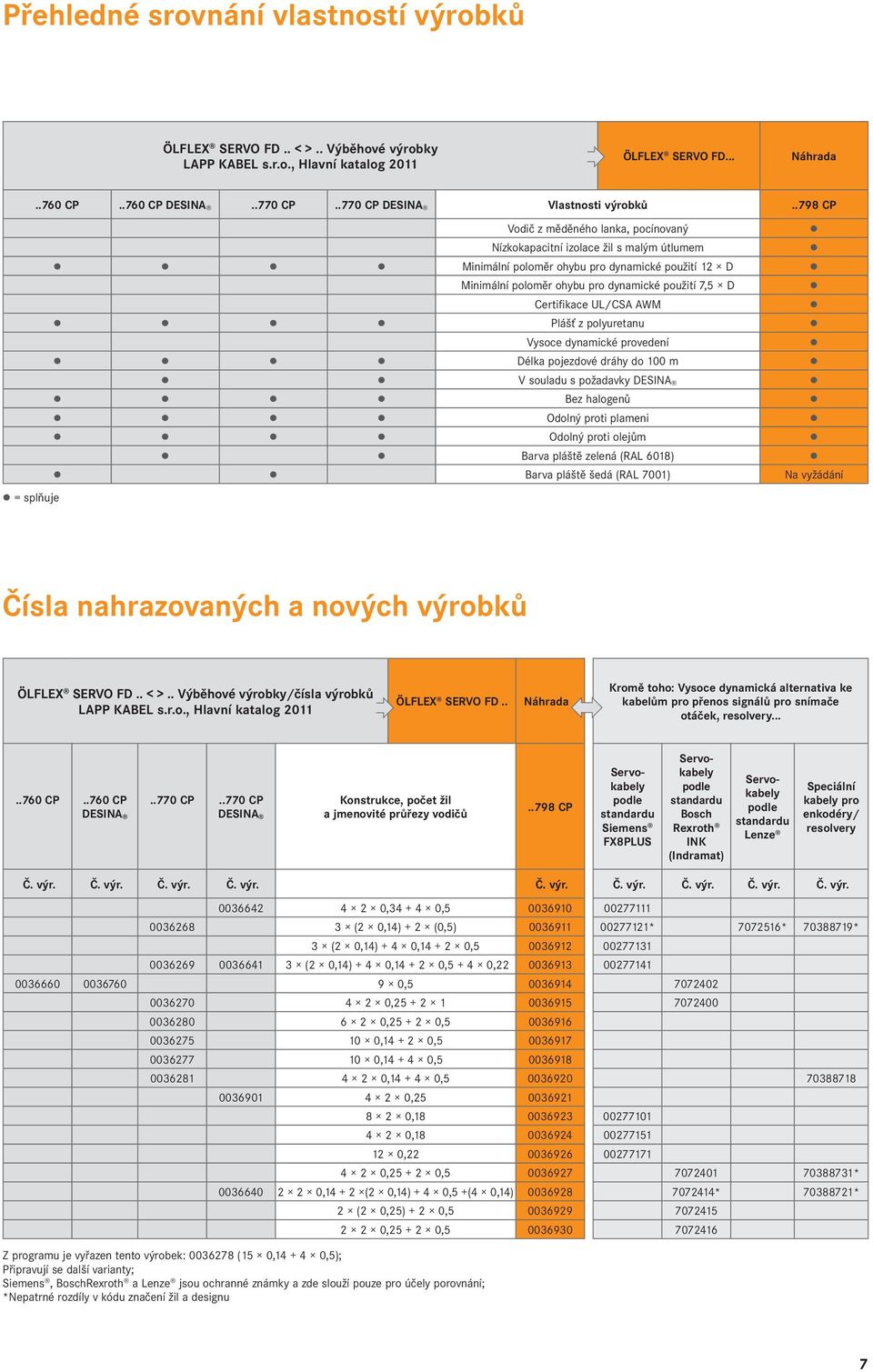 Certifikace UL/CSA AWM Plášť z polyuretanu Vysoce dynamické provedení Délka pojezdové dráhy do 100 m V souladu s požadavky DESINA Bez halogenů Odolný proti plameni Odolný proti olejům Barva pláště