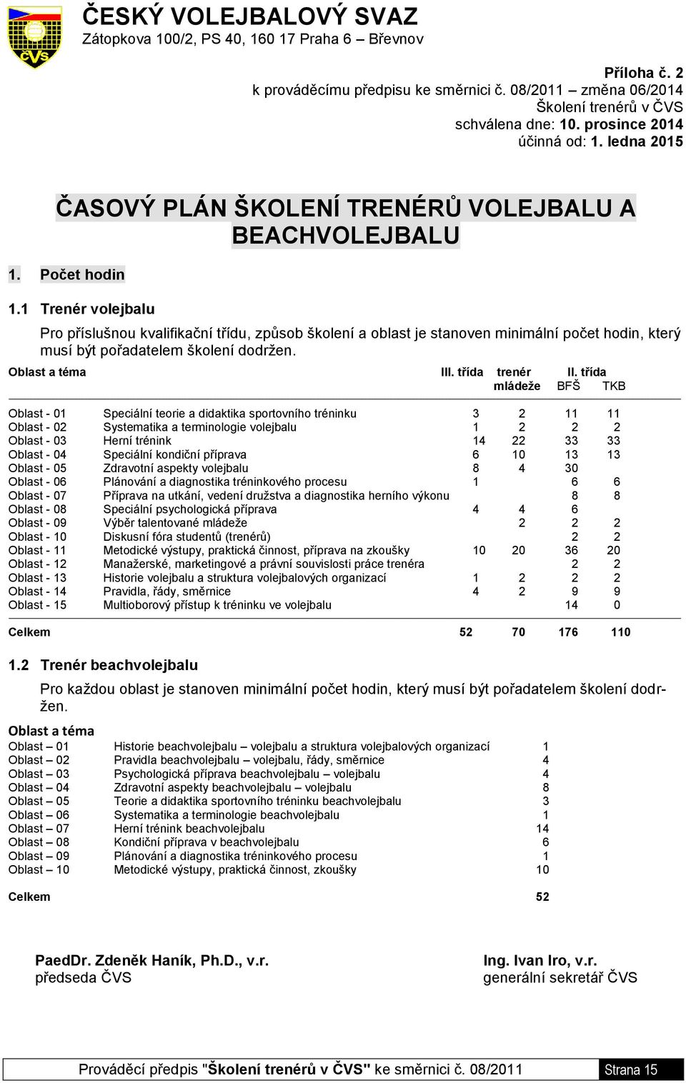 1 Trenér volejbalu Pro příslušnou kvalifikační třídu, způsob školení a oblast je stanoven minimální počet hodin, který musí být pořadatelem školení dodržen. Oblast a téma III. třída trenér II.