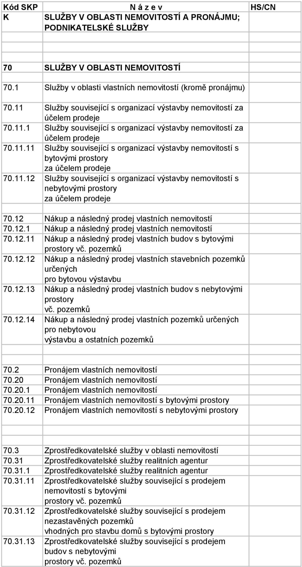 11.12 Služby související s organizací výstavby nemovitostí s nebytovými prostory za účelem prodeje 70.12 Nákup a následný prodej vlastních nemovitostí 70.12.1 Nákup a následný prodej vlastních nemovitostí 70.