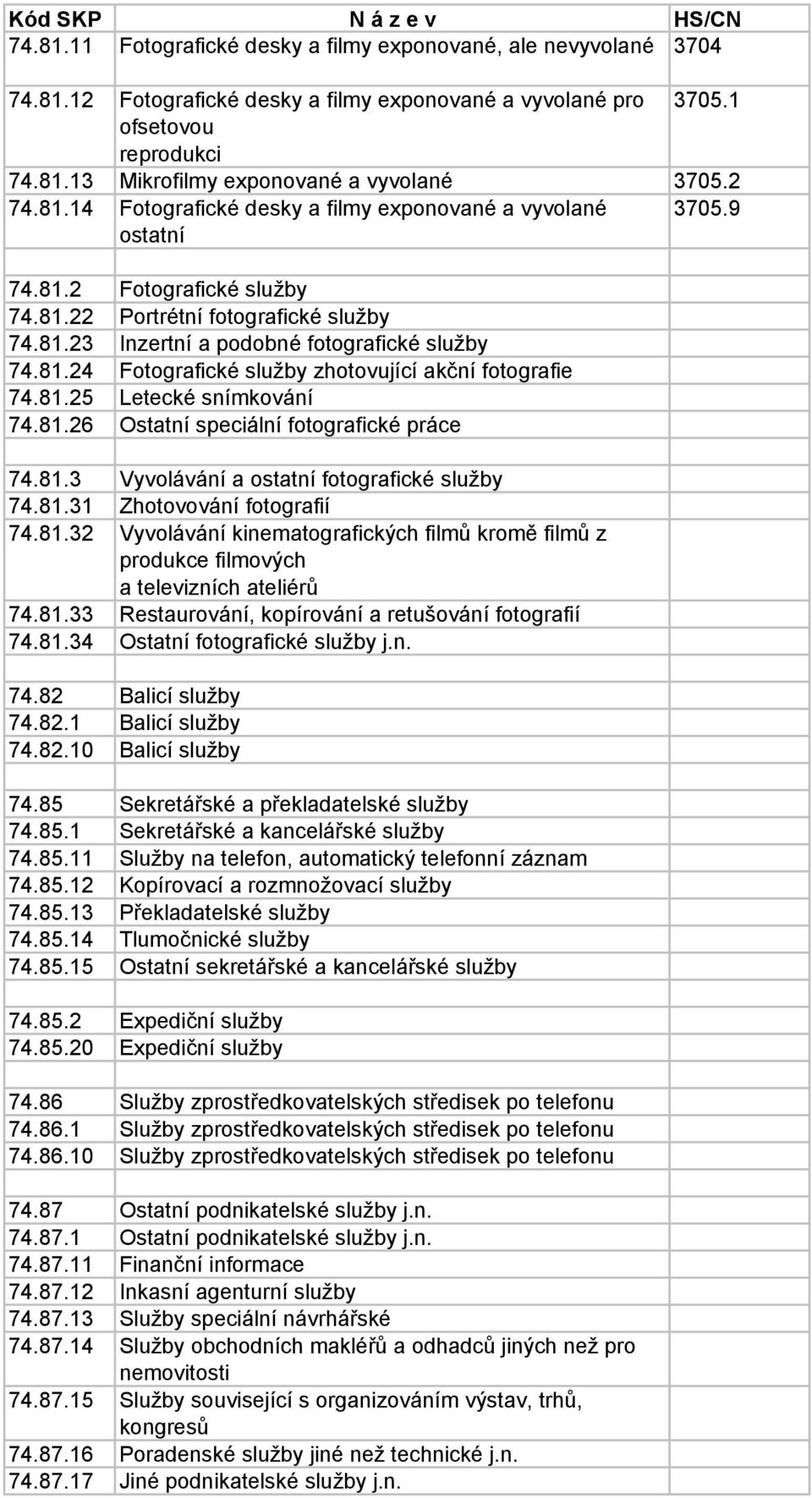 81.25 Letecké snímkování 74.81.26 Ostatní speciální fotografické práce 74.81.3 Vyvolávání a ostatní fotografické služby 74.81.31 Zhotovování fotografií 74.81.32 Vyvolávání kinematografických filmů kromě filmů z produkce filmových a televizních ateliérů 74.