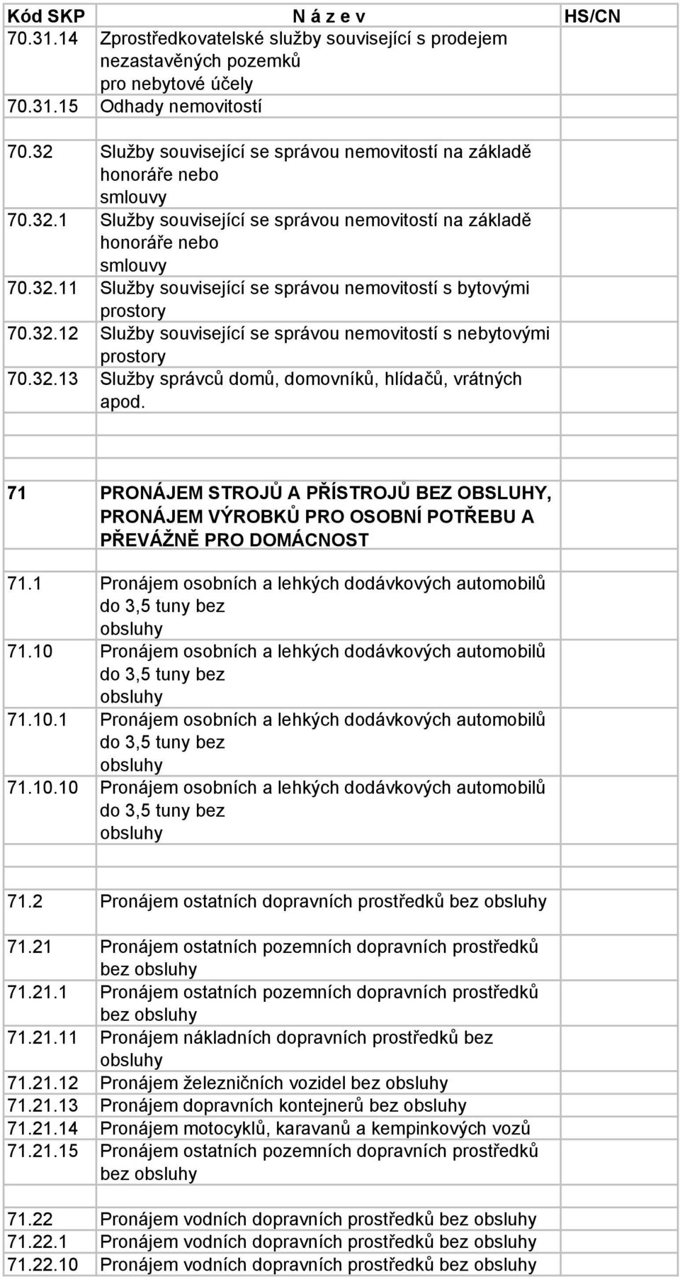 32.12 Služby související se správou nemovitostí s nebytovými prostory 70.32.13 Služby správců domů, domovníků, hlídačů, vrátných apod.