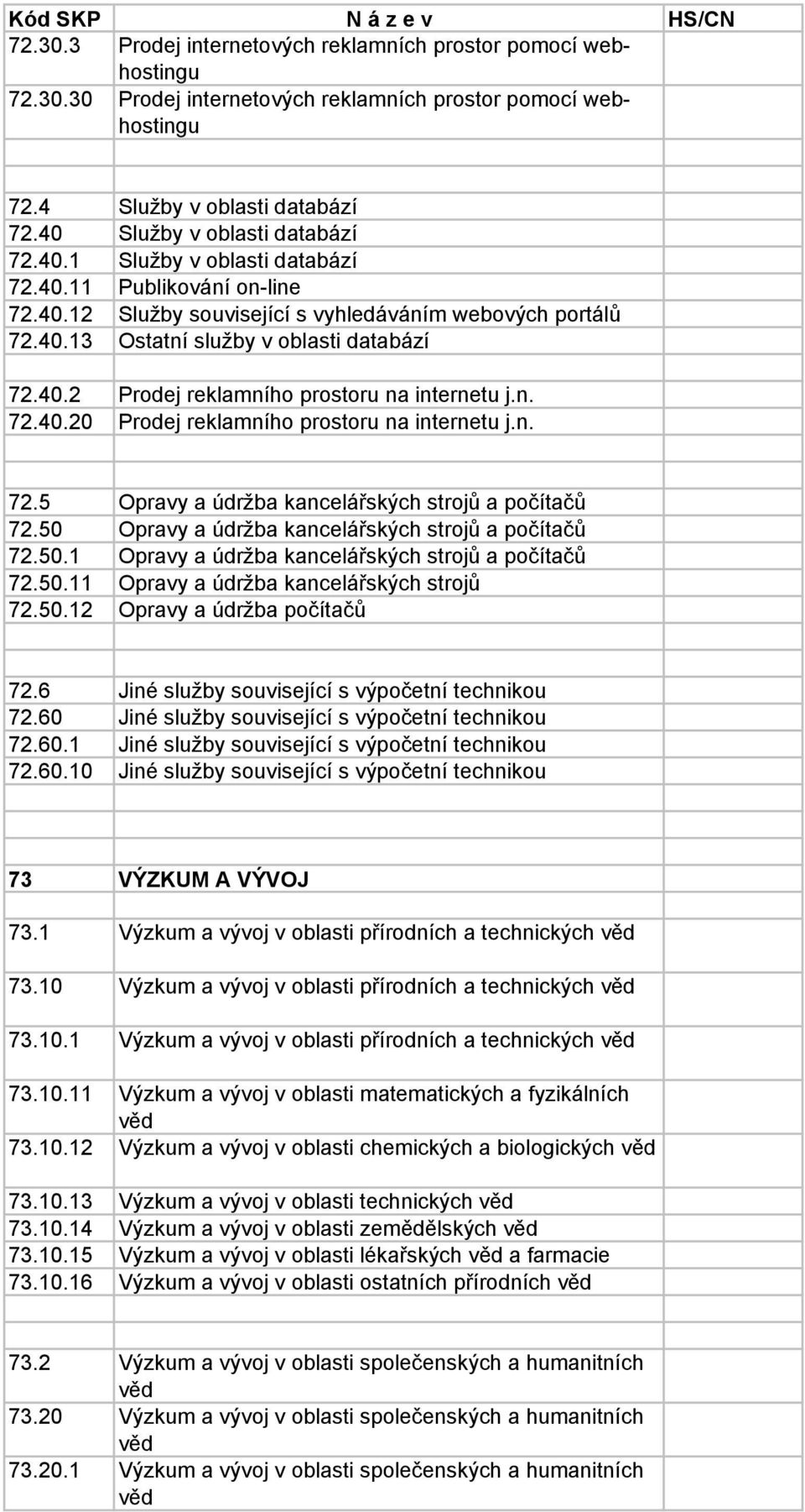 40.2 Prodej reklamního prostoru na internetu j.n. 72.40.20 Prodej reklamního prostoru na internetu j.n. 72.5 Opravy a údržba kancelářských strojů a počítačů 72.