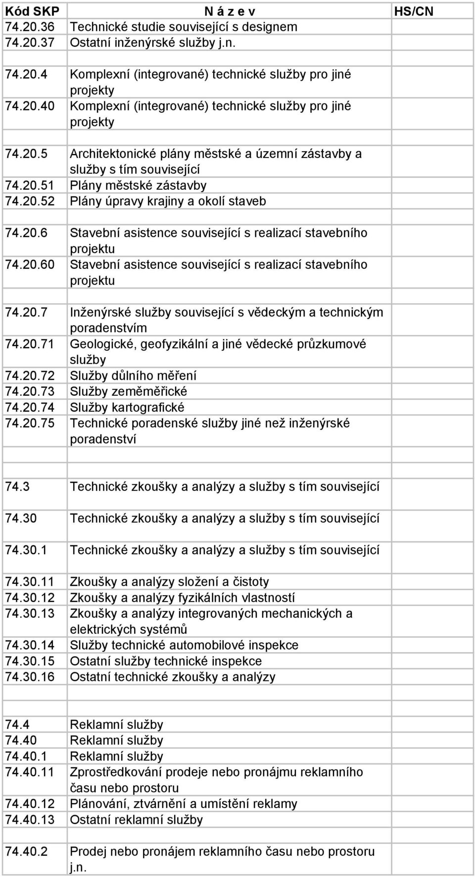 20.60 Stavební asistence související s realizací stavebního projektu 74.20.7 Inženýrské služby související s vědeckým a technickým poradenstvím 74.20.71 Geologické, geofyzikální a jiné vědecké průzkumové služby 74.