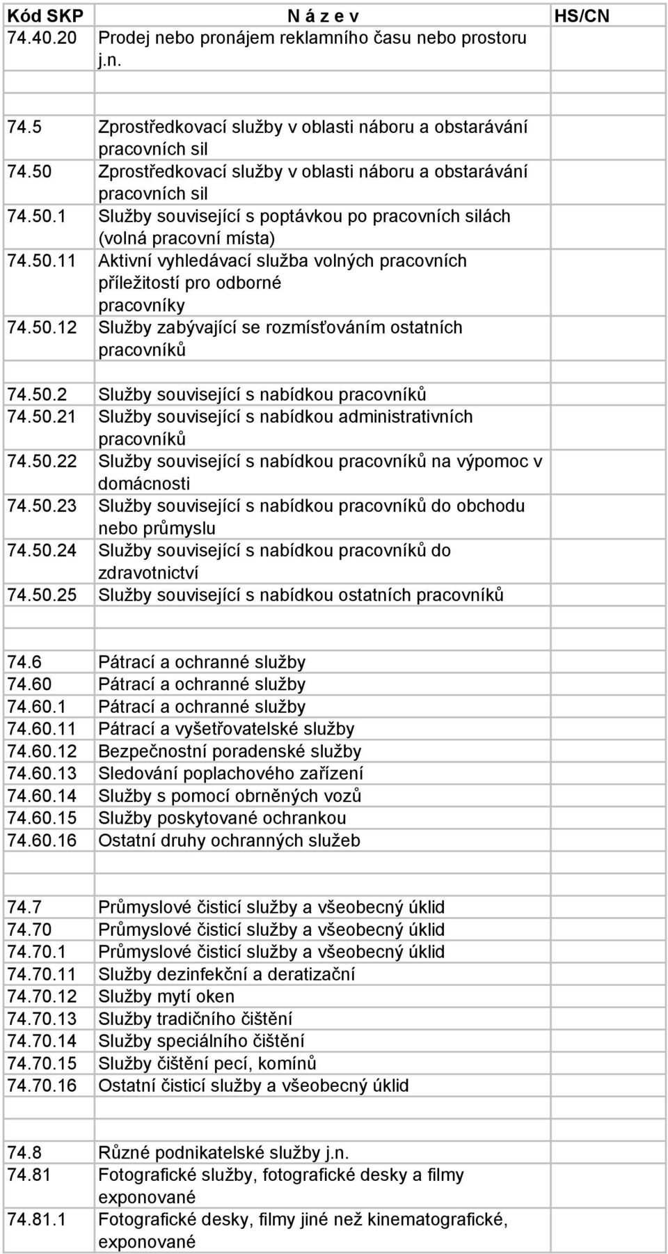 50.12 Služby zabývající se rozmísťováním ostatních pracovníků 74.50.2 Služby související s nabídkou pracovníků 74.50.21 Služby související s nabídkou administrativních pracovníků 74.50.22 Služby související s nabídkou pracovníků na výpomoc v domácnosti 74.