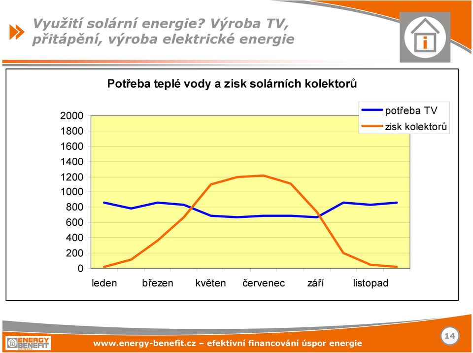 teplé vody a zisk solárních kolektorů 2000 1800 1600 1400