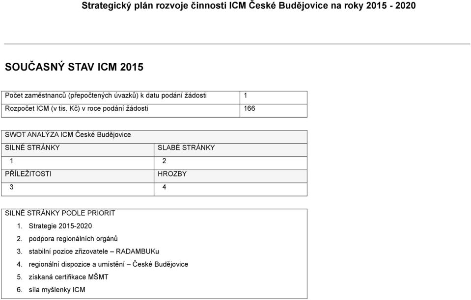 Kč) v roce podání žádosti 166 SWOT ANALÝZA ICM České Budějovice SILNÉ STRÁNKY SLABÉ STRÁNKY 1 2 PŘÍLEŽITOSTI HROZBY 3 4 SILNÉ