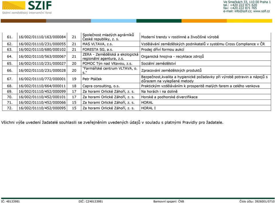 16/002/01110/231/000027 20 POMOC Týn nad Vltavou, z.s. Sociální zemědělství 66. 16/002/01110/231/000028 20 "Farmářské centrum VLTAVA, o. s." Zpracování zemědělských produktů 67.