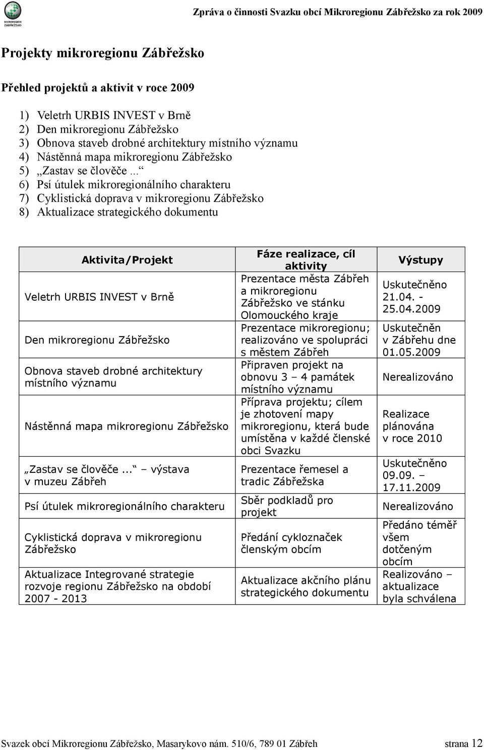 .. 6) Psí útulek mikroregionálního charakteru 7) Cyklistická doprava v mikroregionu Zábřežsko 8) Aktualizace strategického dokumentu Aktivita/Projekt Veletrh URBIS INVEST v Brně Den mikroregionu