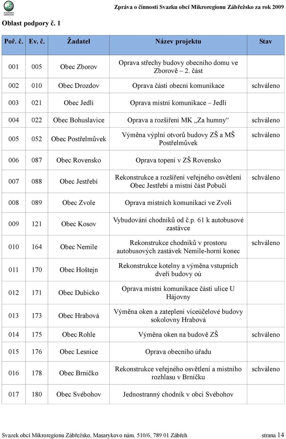 Postřelmůvek Výměna výplní otvorů budovy ZŠ a MŠ Postřelmůvek schváleno 006 087 Obec Rovensko Oprava topení v ZŠ Rovensko 007 088 Obec Jestřebí Rekonstrukce a rozšíření veřejného osvětlení Obec