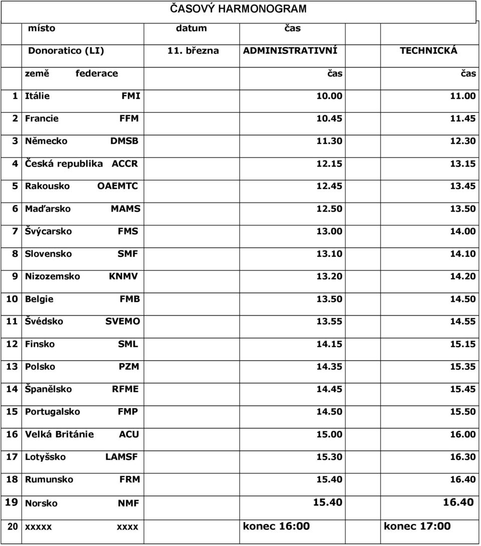 10 14.10 9 Nizozemsko KNMV 13.20 14.20 10 Belgie FMB 13.50 14.50 11 Švédsko SVEMO 13.55 14.55 12 Finsko SML 14.15 15.15 13 Polsko PZM 14.35 15.35 14 Španělsko RFME 14.45 15.