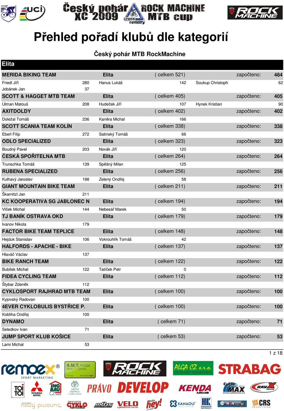 SPOŘITELNA MTB Trunschka Tomáš 139 Spěšný Milan 125 RUBENA SPECIALIZED Kulhavý Jaroslav 198 Zelený Ondřej 58 GIANT MOUNTAIN BIKE TEAM Elita ( celkem 402) započteno: 402 Elita ( celkem 338) započteno: