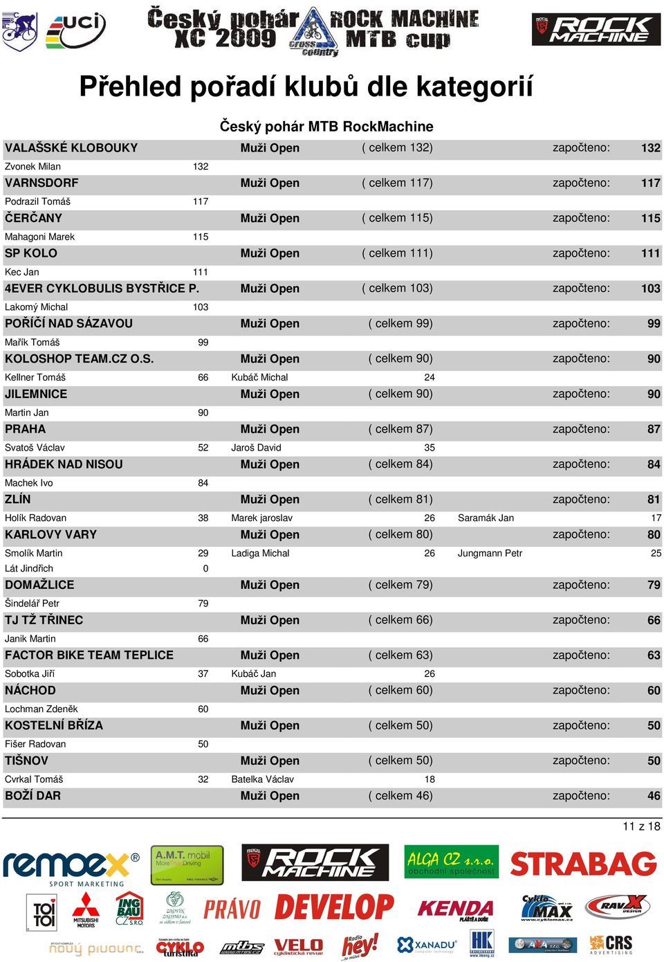 ORF Podrazil Tomáš 117 ČERČANY Mahagoni Marek 115 SP
