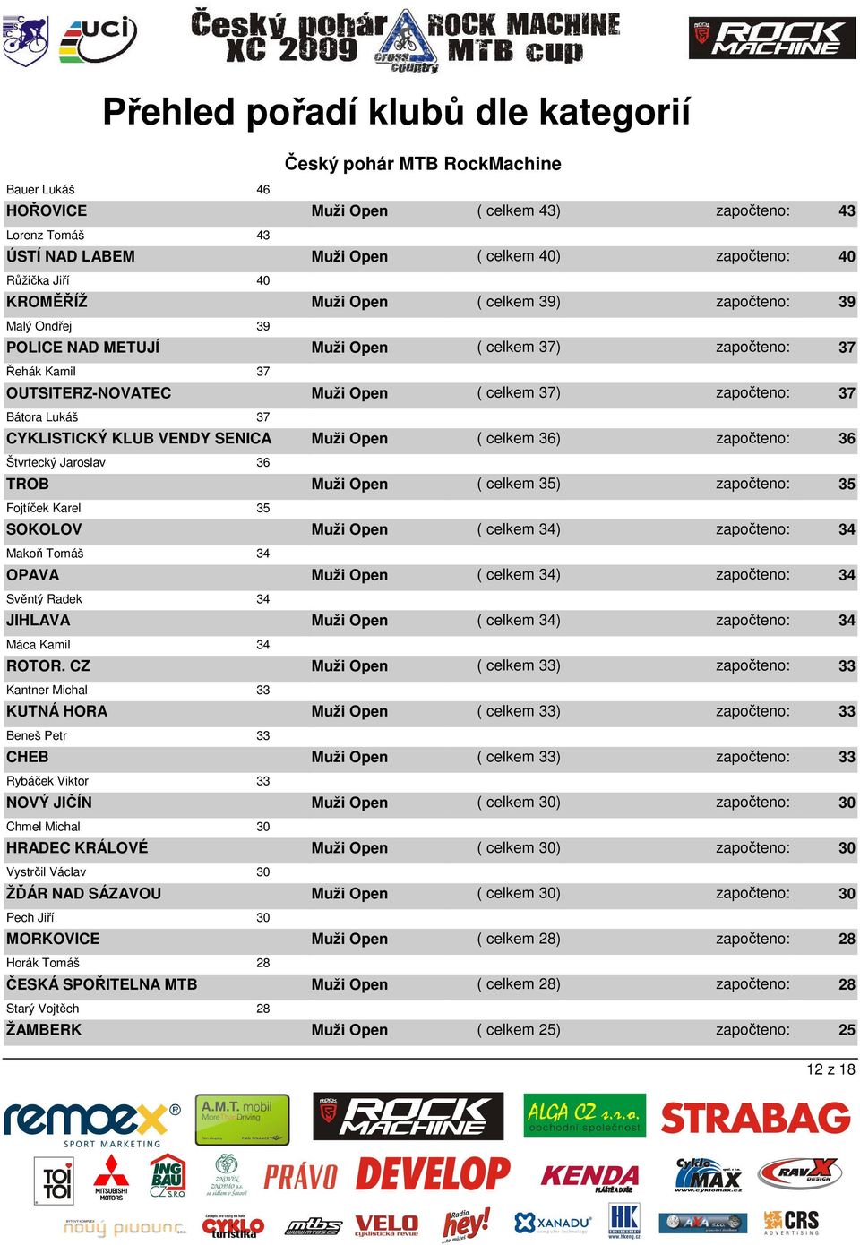CZ Kantner Michal 33 KUTNÁ HORA Beneš Petr 33 CHEB Rybáček Viktor 33 NOVÝ JIČÍN Chmel Michal 30 HRADEC KRÁLOVÉ Vystrčil Václav 30 ŽĎÁR NAD SÁZAVOU Pech Jiří 30 MORKOVICE Horák Tomáš 28 ČESKÁ
